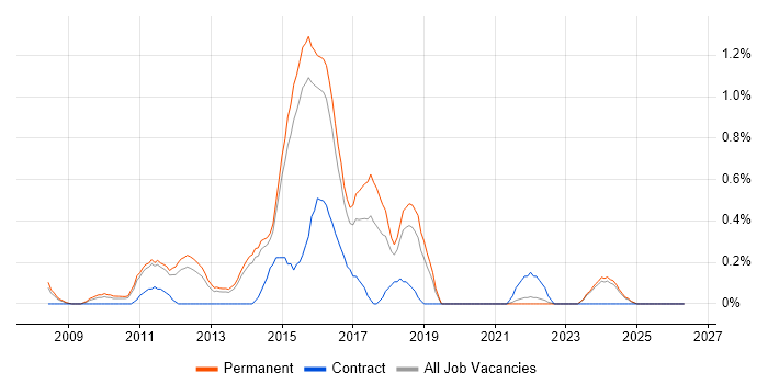 Magento job vacancy trend in Kent