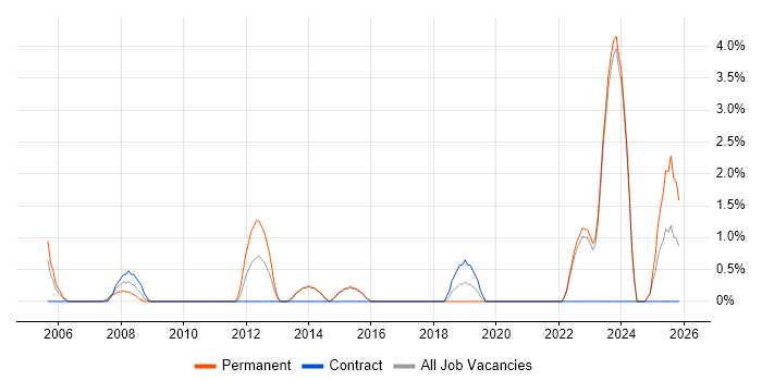 1st/2nd Line Support Analyst job vacancy trend in Maidstone