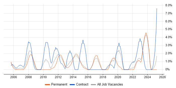 Job vacancy trend for 1st/2nd Line Support in Maidstone Job vacancy trend for 1st/2nd Line Support in Maidstone