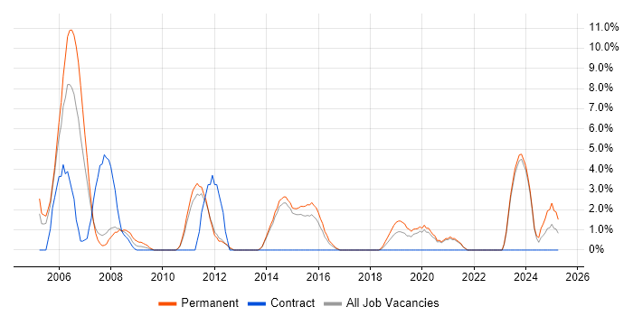 Job vacancy trend for 1st Line Engineer in Maidstone