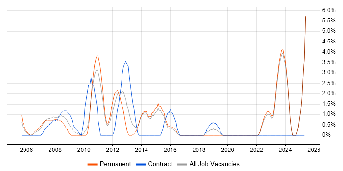 Job vacancy trend for 2nd Line Support Analyst in Maidstone