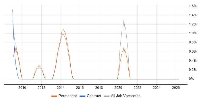3rd Line Network Engineer job vacancy trend in Maidstone