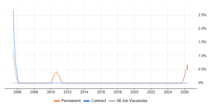 3rd Line Server Engineer job vacancy trend in Maidstone