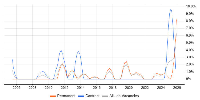 3rd Line Support Engineer job vacancy trend in Maidstone