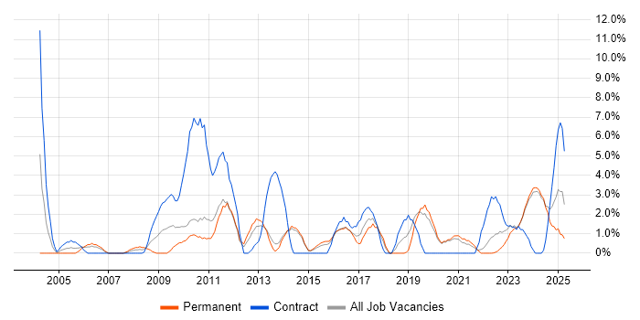 Job vacancy trend for 3rd Line Support in Maidstone Job vacancy trend for 3rd Line Support in Maidstone