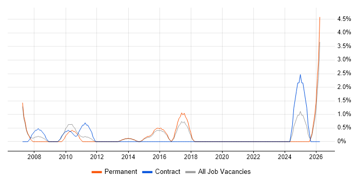 A+ Certification job vacancy trend in Maidstone