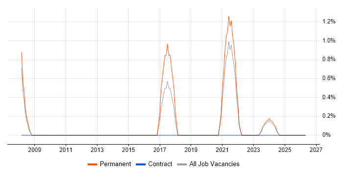 ACCA job vacancy trend in Maidstone