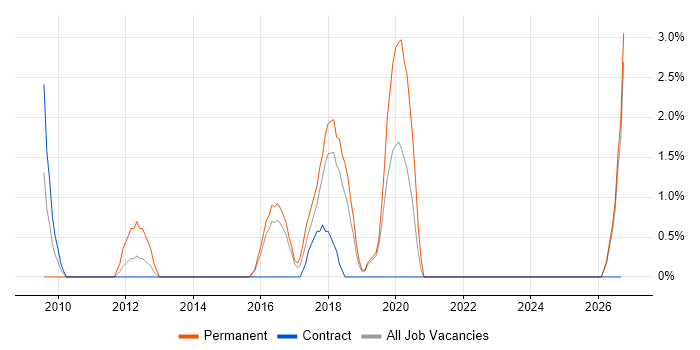 Acceptance Criteria job vacancy trend in Maidstone