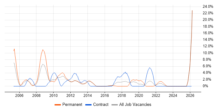 Accessibility job vacancy trend in Maidstone