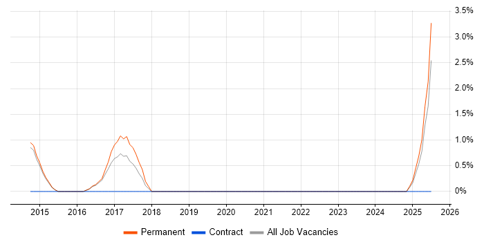 Job vacancy trend for Actionable Insight in Maidstone