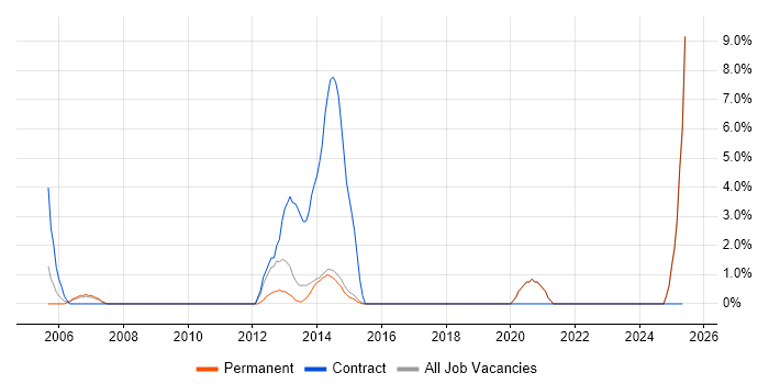 Job vacancy trend for Active Directory Analyst in Maidstone