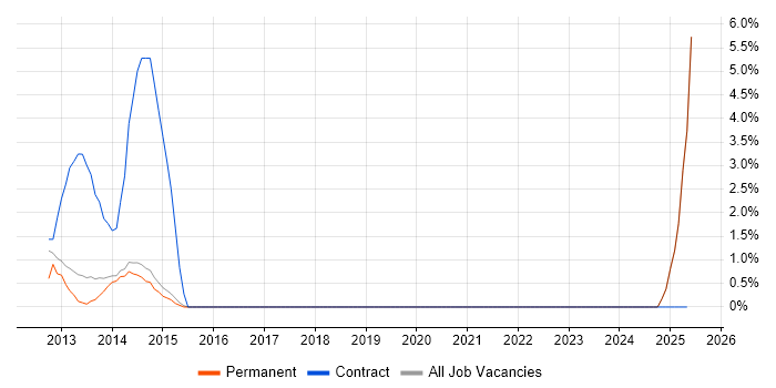Job vacancy trend for Active Directory Support Analyst in Maidstone