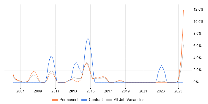 Job vacancy trend for Active Directory Support in Maidstone