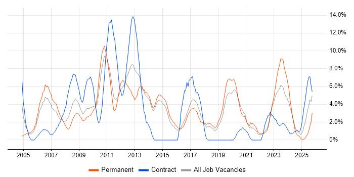 Administrator job vacancy trend in Maidstone