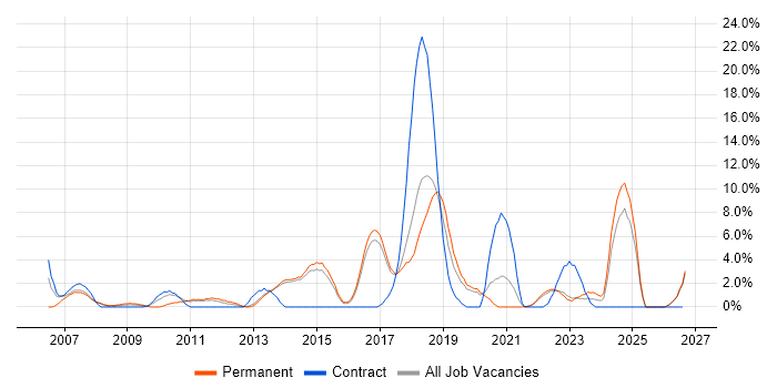 Advertising job vacancy trend in Maidstone