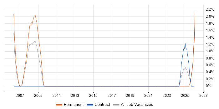 Aerospace job vacancy trend in Maidstone