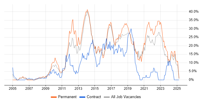 Job vacancy trend for Agile in Maidstone Job vacancy trend for Agile in Maidstone
