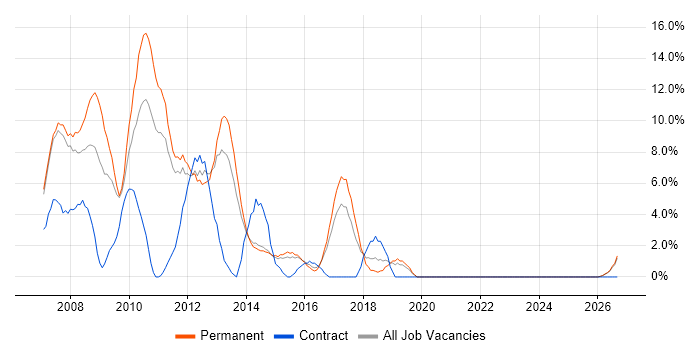 Ajax job vacancy trend in Maidstone