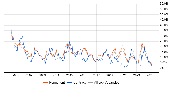 Job vacancy trend for Analyst in Maidstone