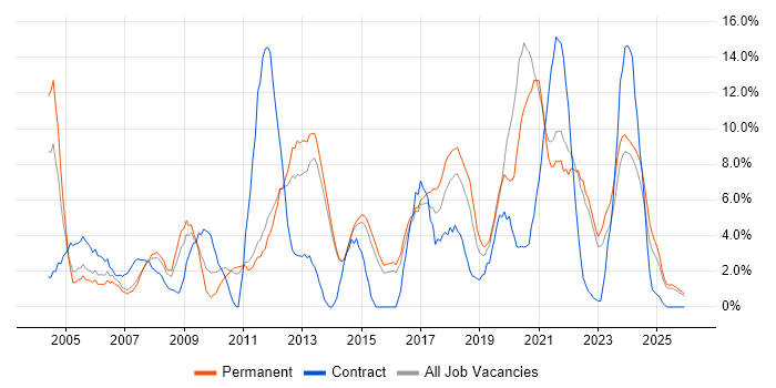 Analytical Skills job vacancy trend in Maidstone