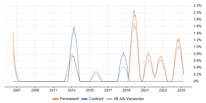Job vacancy trend for Analytical Thinking in Maidstone Job vacancy trend for Analytical Thinking in Maidstone