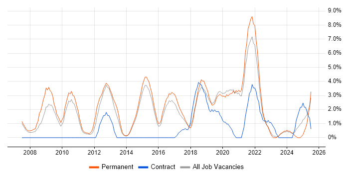 Job vacancy trend for Analytics in Maidstone