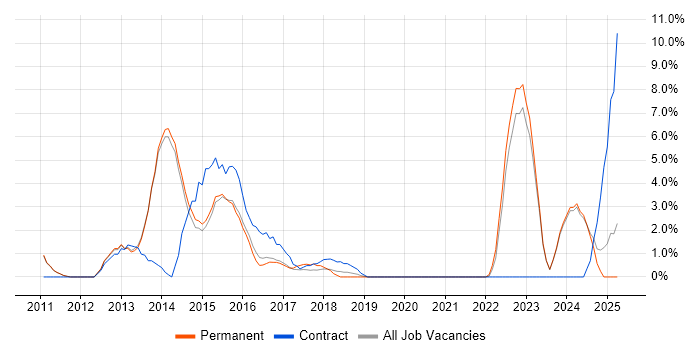 Job vacancy trend for Android in Maidstone Job vacancy trend for Android in Maidstone