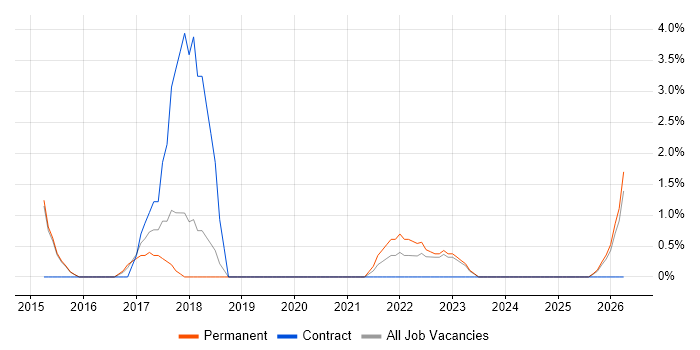API Integration job vacancy trend in Maidstone