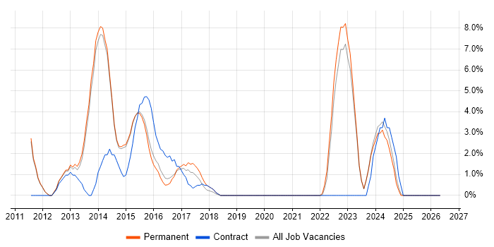Apple iOS job vacancy trend in Maidstone