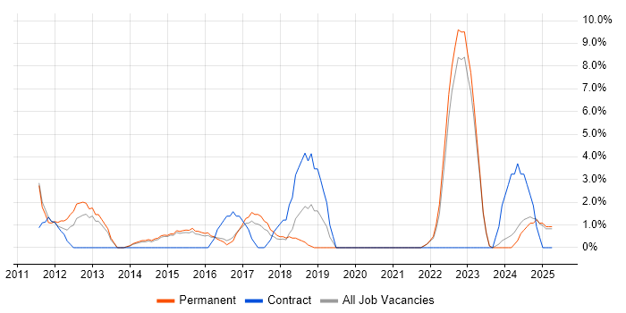 Job vacancy trend for Apple in Maidstone