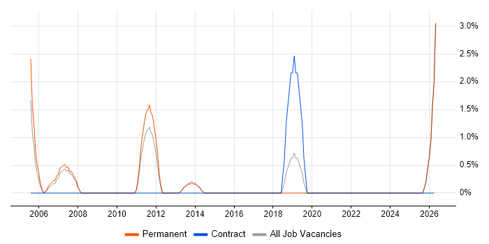 Applications Engineer job vacancy trend in Maidstone