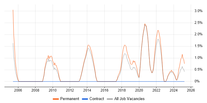 Job vacancy trend for Applications Support Analyst in Maidstone Job vacancy trend for Applications Support Analyst in Maidstone