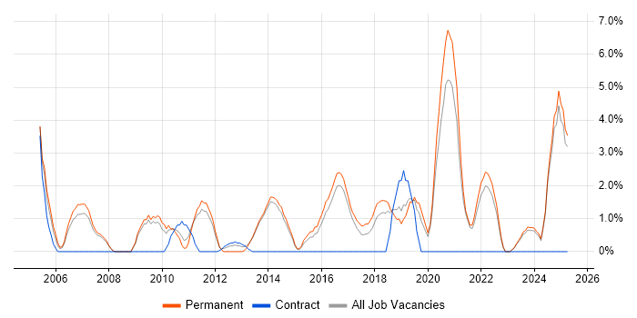 Job vacancy trend for Applications Support in Maidstone Job vacancy trend for Applications Support in Maidstone