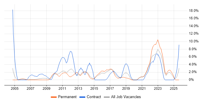 Architect job vacancy trend in Maidstone