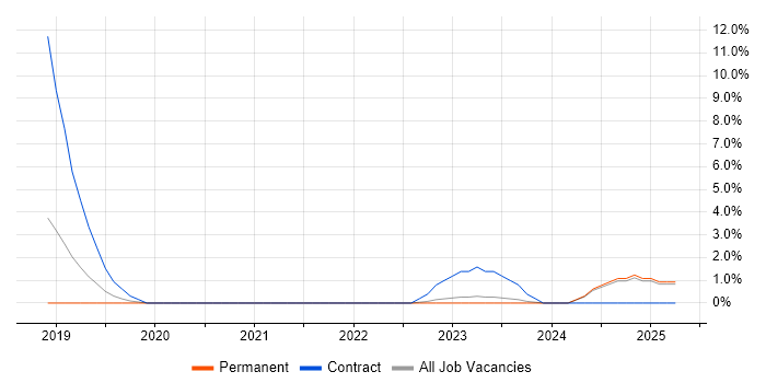 Job vacancy trend for Architecture Roadmap in Maidstone