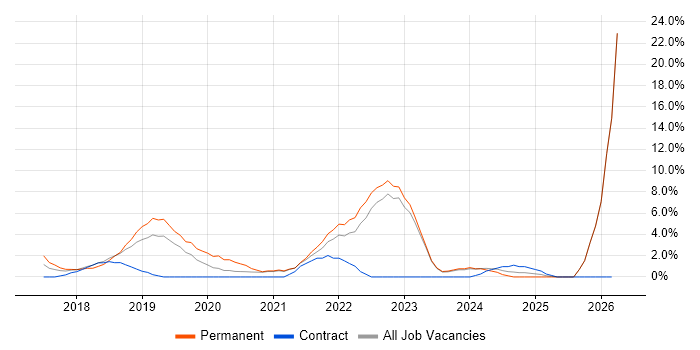 AI job vacancy trend in Maidstone