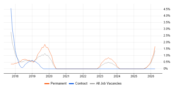 ASP.NET Core job vacancy trend in Maidstone