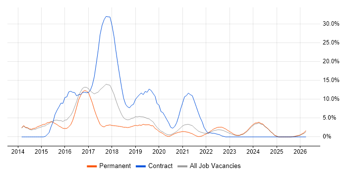 ASP.NET Web API job vacancy trend in Maidstone