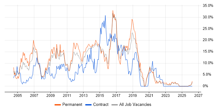 ASP.NET job vacancy trend in Maidstone