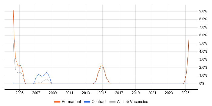Job vacancy trend for AutoCAD in Maidstone