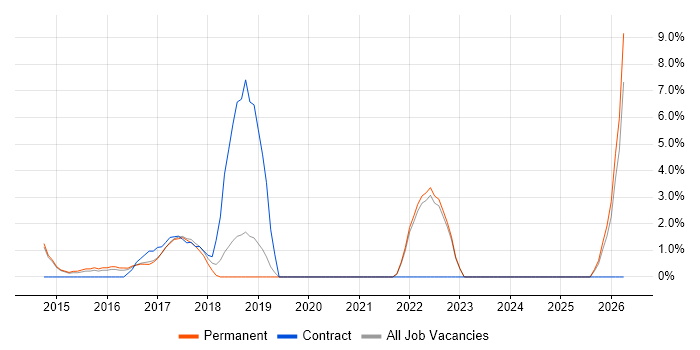 Automotive job vacancy trend in Maidstone