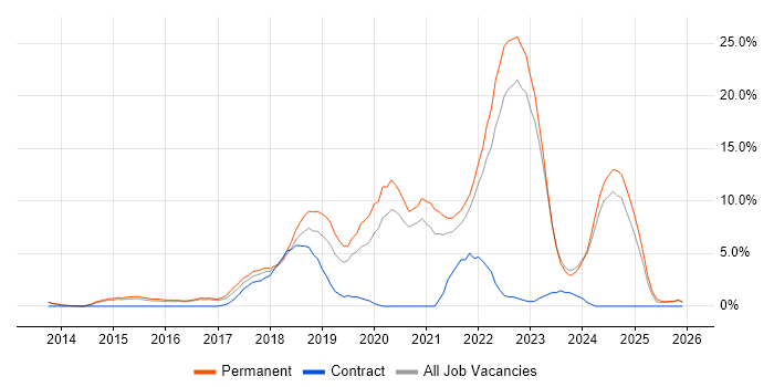 AWS job vacancy trend in Maidstone