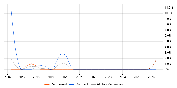 Azure Consultant job vacancy trend in Maidstone