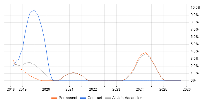 Azure Developer job vacancy trend in Maidstone