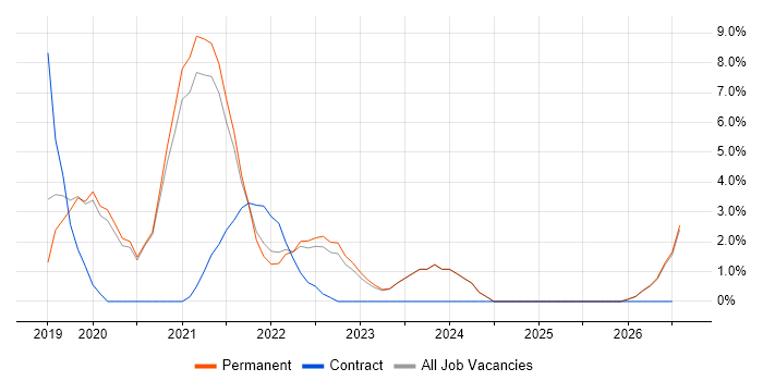 Azure DevOps job vacancy trend in Maidstone