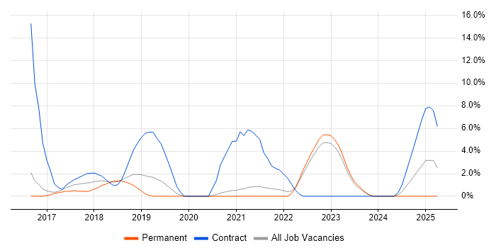 Job vacancy trend for Azure Engineer in Maidstone Job vacancy trend for Azure Engineer in Maidstone