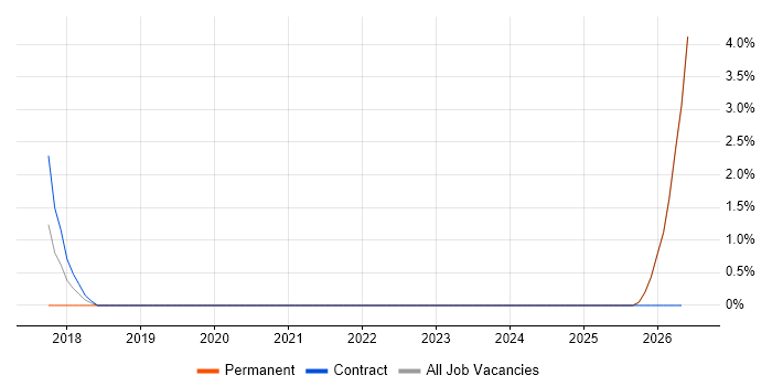 Azure Software Engineer job vacancy trend in Maidstone