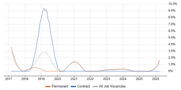 Azure SQL Database job vacancy trend in Maidstone