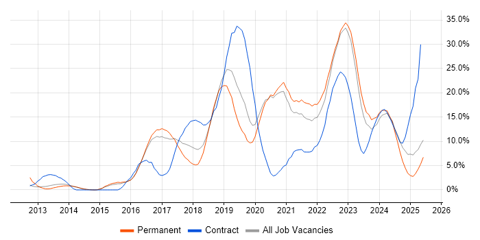 Job vacancy trend for Azure in Maidstone Job vacancy trend for Azure in Maidstone