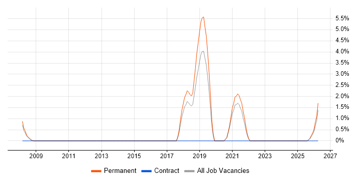B2B Sales job vacancy trend in Maidstone